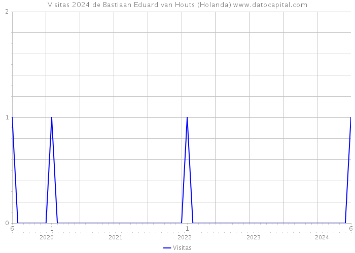 Visitas 2024 de Bastiaan Eduard van Houts (Holanda) 