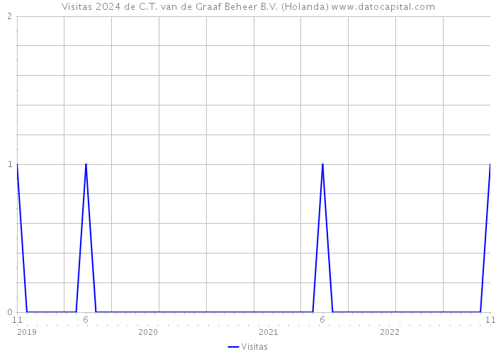 Visitas 2024 de C.T. van de Graaf Beheer B.V. (Holanda) 