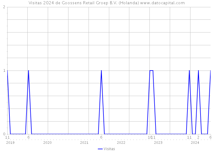 Visitas 2024 de Goossens Retail Groep B.V. (Holanda) 