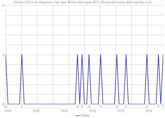 Visitas 2024 de Maassen Van den Brink Nijmegen B.V. (Holanda) 