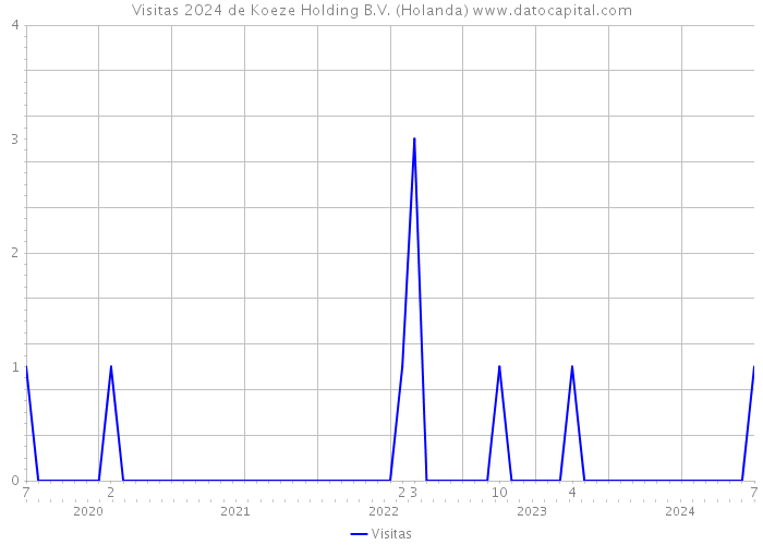 Visitas 2024 de Koeze Holding B.V. (Holanda) 