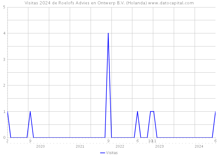 Visitas 2024 de Roelofs Advies en Ontwerp B.V. (Holanda) 