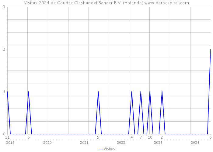 Visitas 2024 de Goudse Glashandel Beheer B.V. (Holanda) 