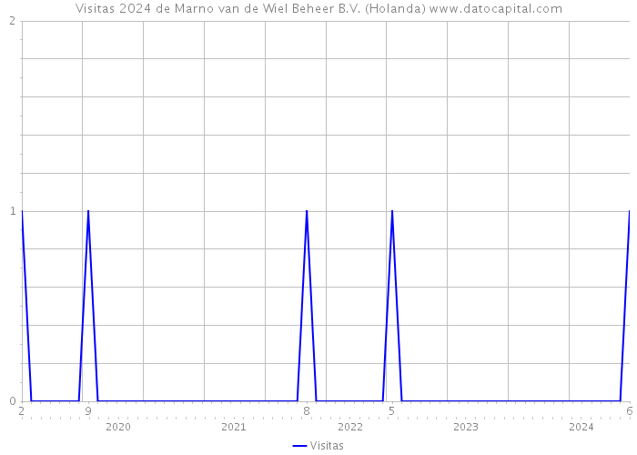 Visitas 2024 de Marno van de Wiel Beheer B.V. (Holanda) 