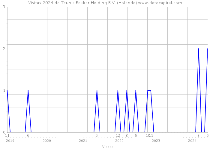 Visitas 2024 de Teunis Bakker Holding B.V. (Holanda) 