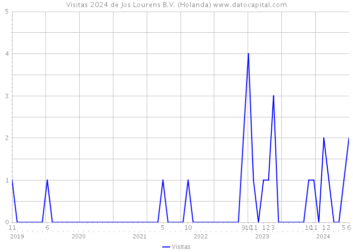 Visitas 2024 de Jos Lourens B.V. (Holanda) 