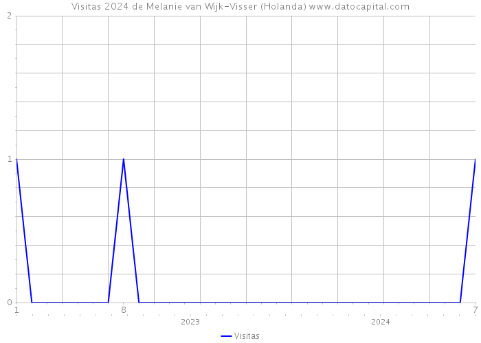 Visitas 2024 de Melanie van Wijk-Visser (Holanda) 