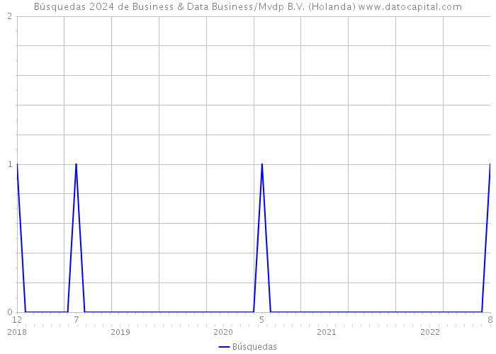 Búsquedas 2024 de Business & Data Business/Mvdp B.V. (Holanda) 