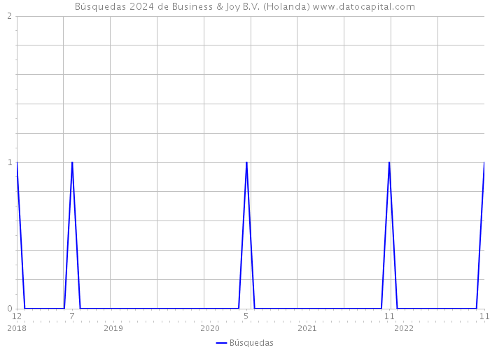 Búsquedas 2024 de Business & Joy B.V. (Holanda) 