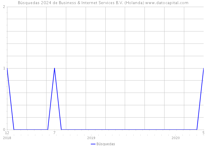 Búsquedas 2024 de Business & Internet Services B.V. (Holanda) 