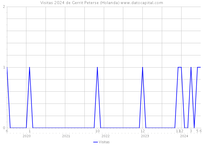 Visitas 2024 de Gerrit Peterse (Holanda) 