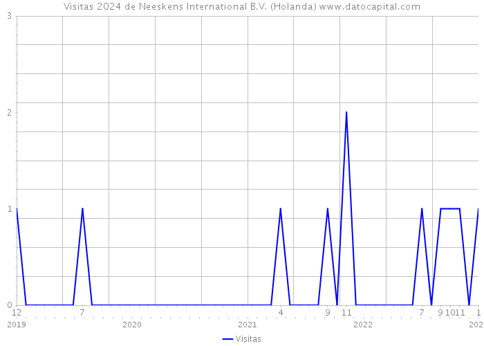 Visitas 2024 de Neeskens International B.V. (Holanda) 