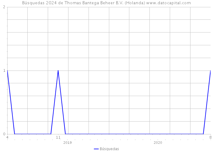 Búsquedas 2024 de Thomas Bantega Beheer B.V. (Holanda) 