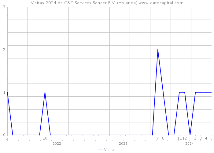 Visitas 2024 de C&C Services Beheer B.V. (Holanda) 
