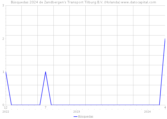 Búsquedas 2024 de Zandbergen's Transport Tilburg B.V. (Holanda) 