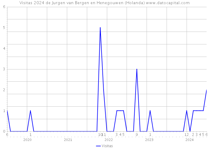 Visitas 2024 de Jurgen van Bergen en Henegouwen (Holanda) 