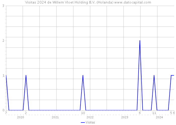 Visitas 2024 de Willem Vloet Holding B.V. (Holanda) 