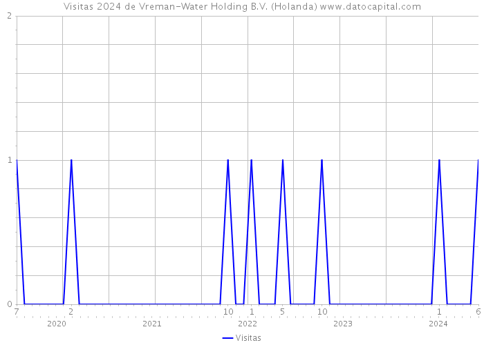 Visitas 2024 de Vreman-Water Holding B.V. (Holanda) 