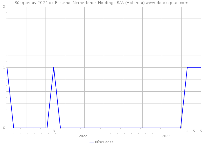 Búsquedas 2024 de Fastenal Netherlands Holdings B.V. (Holanda) 