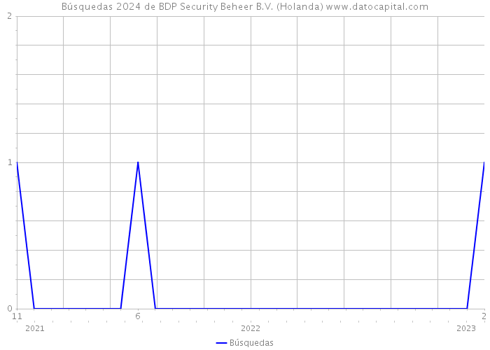 Búsquedas 2024 de BDP Security Beheer B.V. (Holanda) 