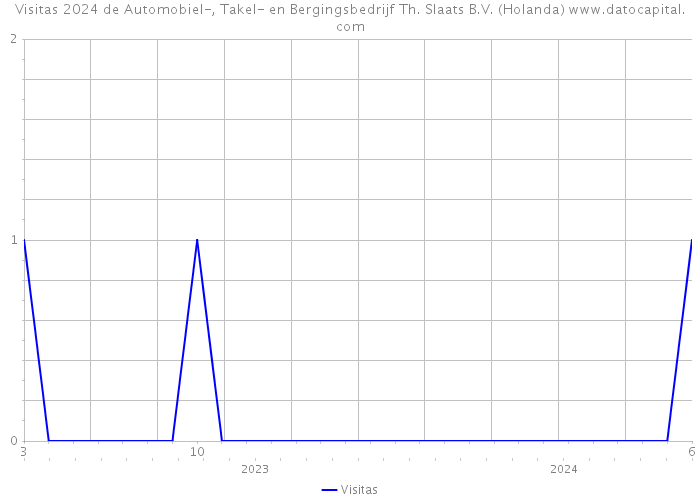 Visitas 2024 de Automobiel-, Takel- en Bergingsbedrijf Th. Slaats B.V. (Holanda) 