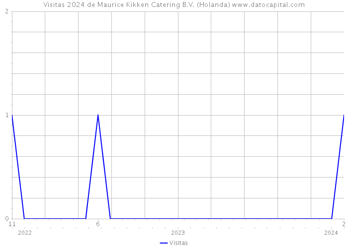 Visitas 2024 de Maurice Kikken Catering B.V. (Holanda) 