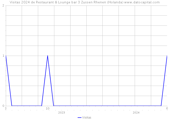 Visitas 2024 de Restaurant & Lounge bar 3 Zussen Rhenen (Holanda) 