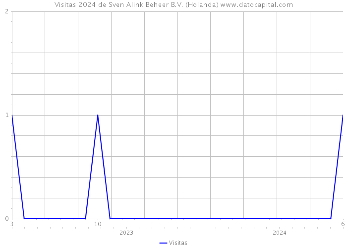 Visitas 2024 de Sven Alink Beheer B.V. (Holanda) 