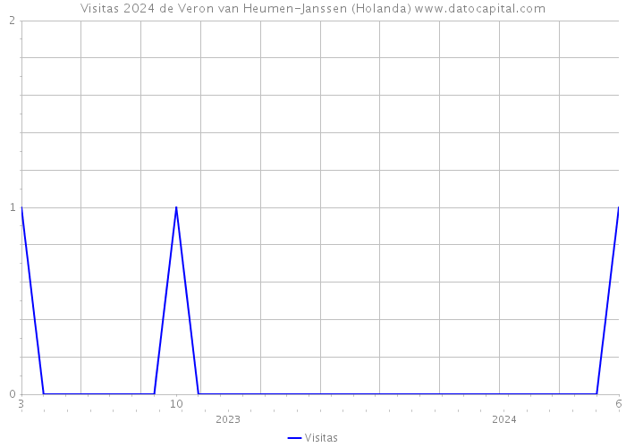 Visitas 2024 de Veron van Heumen-Janssen (Holanda) 