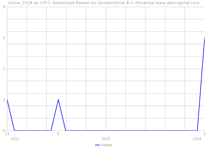 Visitas 2024 de V.P.G. Aluminium Ramen en Geveltechniek B.V. (Holanda) 