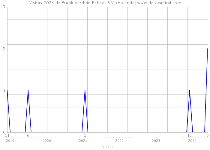 Visitas 2024 de Frank Verduin Beheer B.V. (Holanda) 