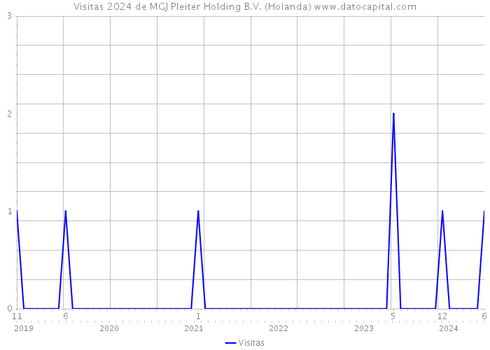 Visitas 2024 de MGJ Pleiter Holding B.V. (Holanda) 