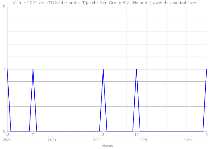 Visitas 2024 de NTG Nederlandse Tijdschriften Groep B.V. (Holanda) 