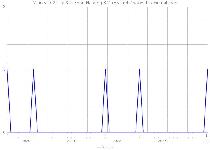 Visitas 2024 de S.K. Boon Holding B.V. (Holanda) 