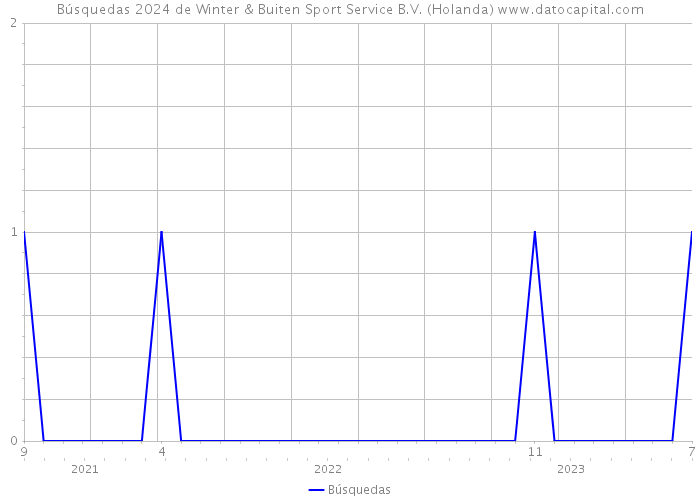 Búsquedas 2024 de Winter & Buiten Sport Service B.V. (Holanda) 