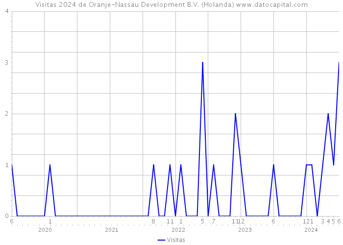 Visitas 2024 de Oranje-Nassau Development B.V. (Holanda) 