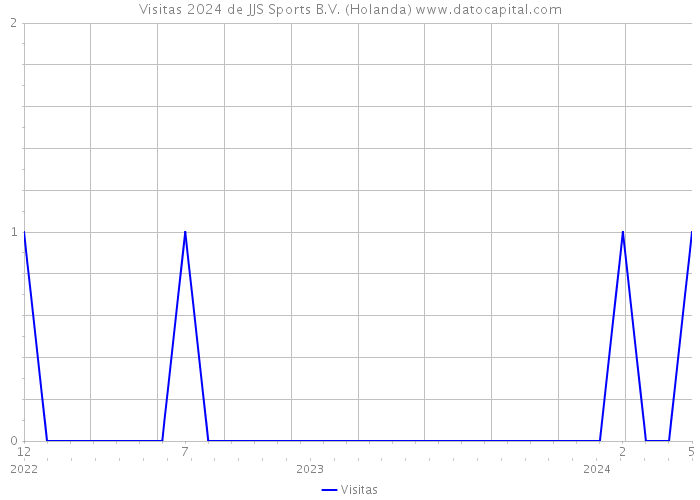 Visitas 2024 de JJS Sports B.V. (Holanda) 