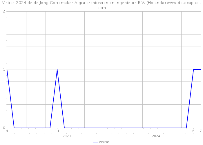 Visitas 2024 de de Jong Gortemaker Algra architecten en ingenieurs B.V. (Holanda) 