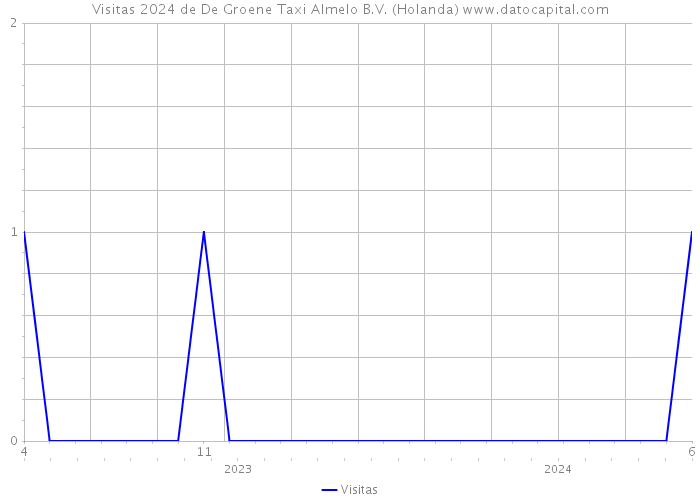 Visitas 2024 de De Groene Taxi Almelo B.V. (Holanda) 