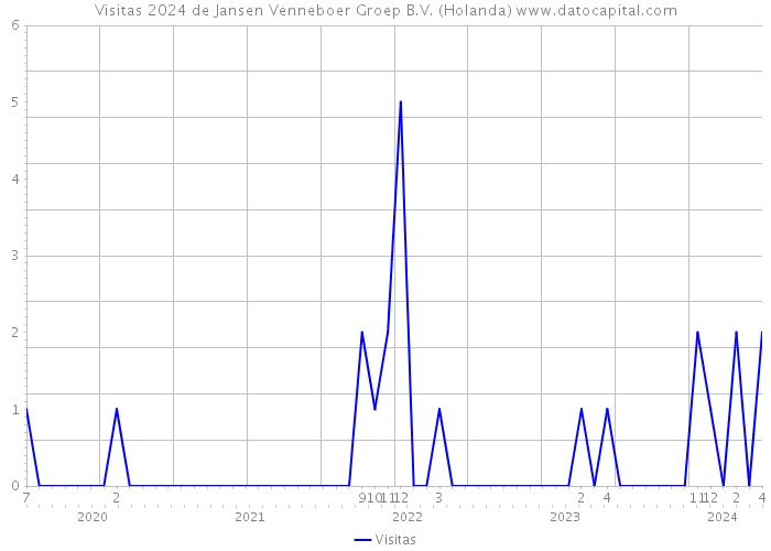 Visitas 2024 de Jansen Venneboer Groep B.V. (Holanda) 