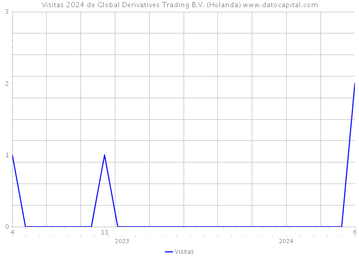 Visitas 2024 de Global Derivatives Trading B.V. (Holanda) 
