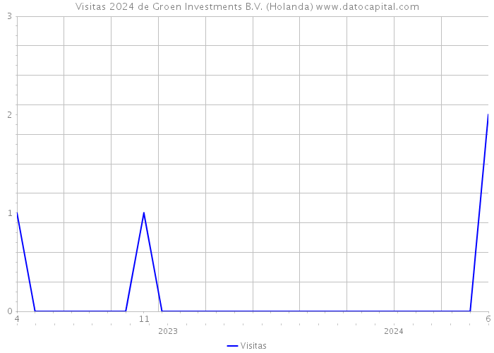 Visitas 2024 de Groen Investments B.V. (Holanda) 
