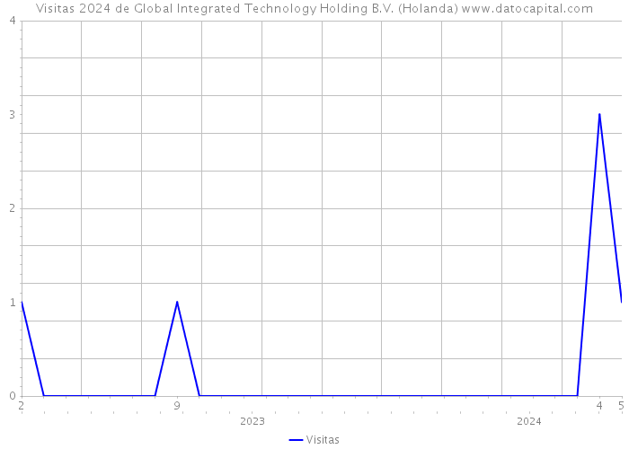 Visitas 2024 de Global Integrated Technology Holding B.V. (Holanda) 