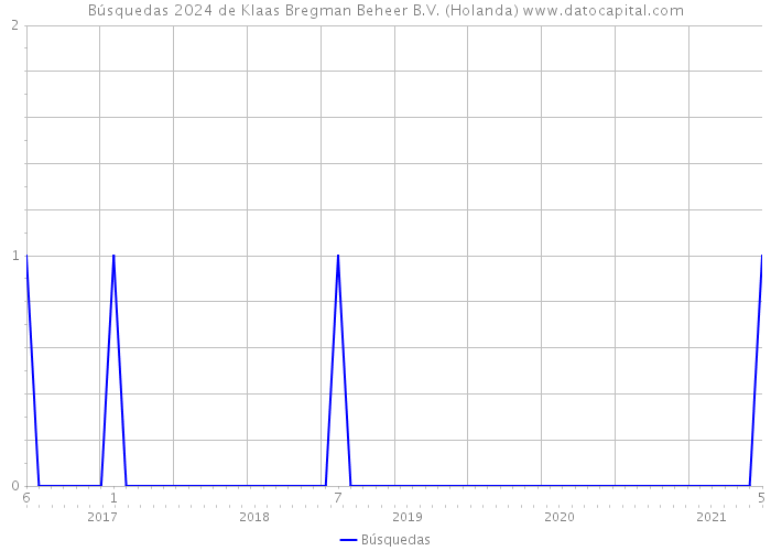 Búsquedas 2024 de Klaas Bregman Beheer B.V. (Holanda) 