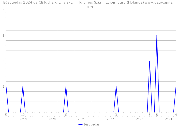 Búsquedas 2024 de CB Richard Ellis SPE III Holdings S.à.r.l. Luxemburg (Holanda) 