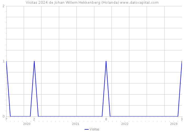 Visitas 2024 de Johan Willem Hekkenberg (Holanda) 