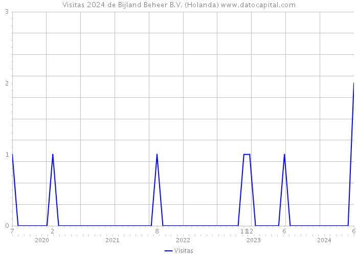 Visitas 2024 de Bijland Beheer B.V. (Holanda) 