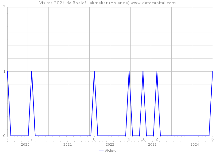 Visitas 2024 de Roelof Lakmaker (Holanda) 