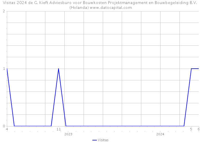 Visitas 2024 de G. Kieft Adviesburo voor Bouwkosten Projektmanagement en Bouwbegeleiding B.V. (Holanda) 