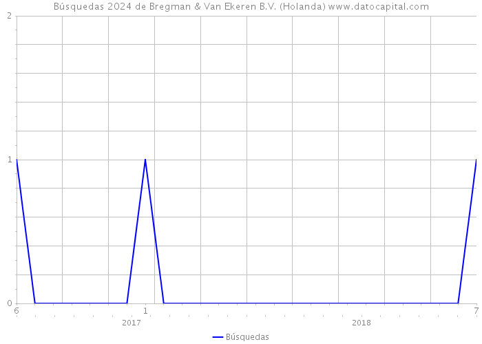 Búsquedas 2024 de Bregman & Van Ekeren B.V. (Holanda) 